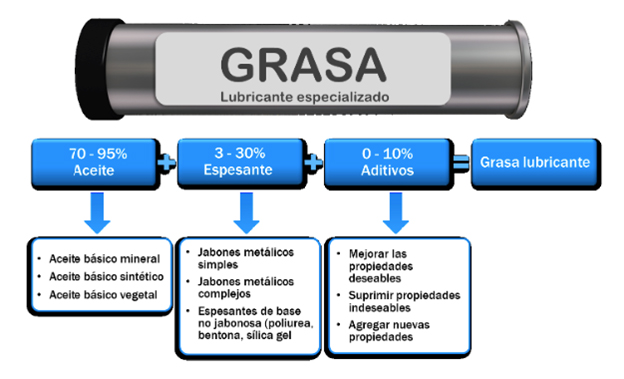 Grasa industrial – Grasa mineral y sintética